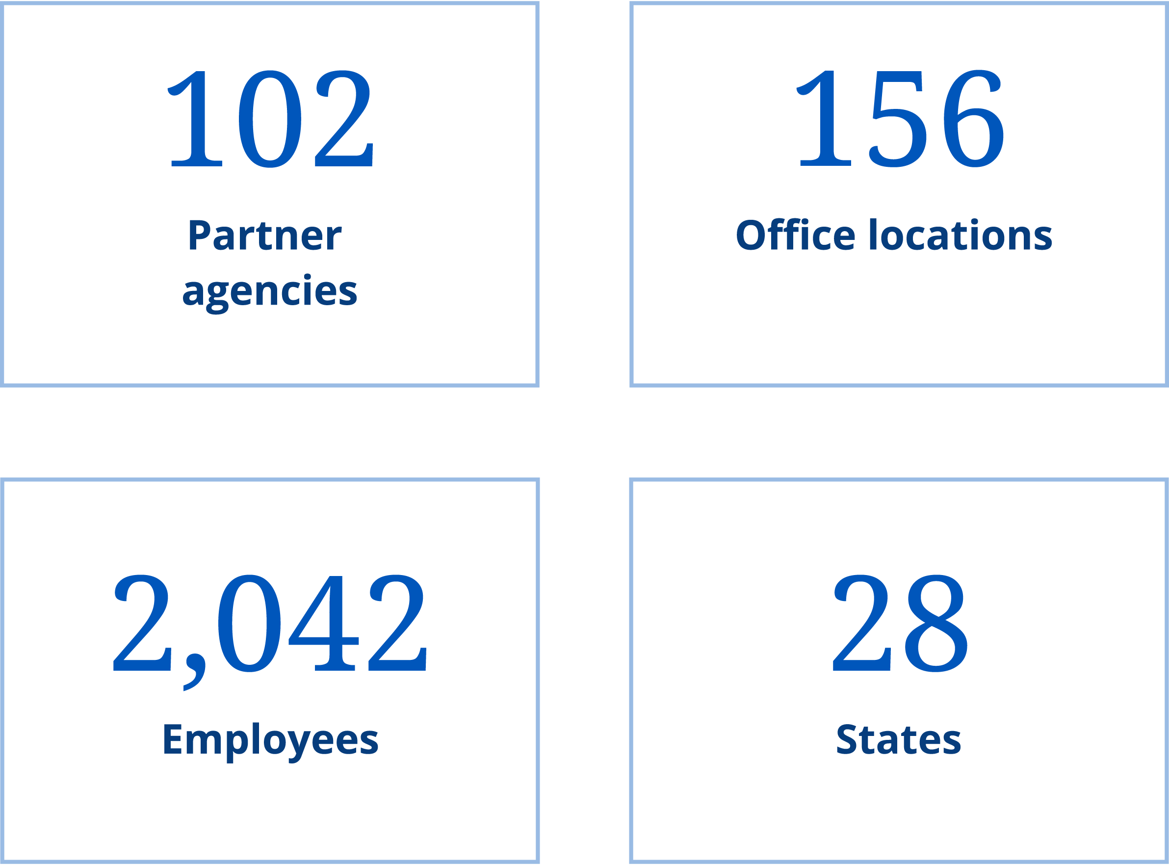 Location Stats: 102 partner agencies, 156 office locations, 2,042 employees, 28 states